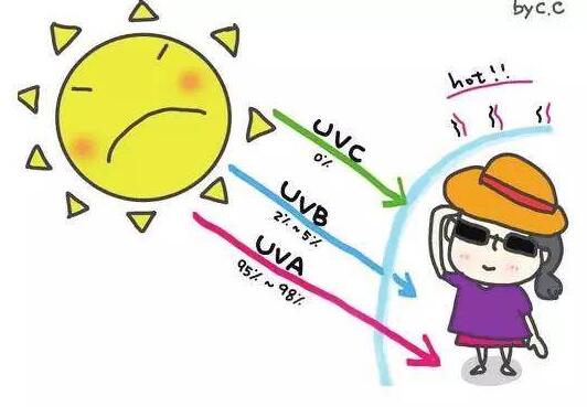 你的防曬做對(duì)了嗎？